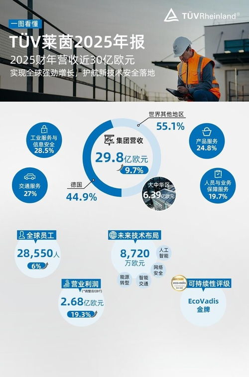 2025年年度業績亮眼 TUV萊茵全球業務穩健增長，深度守護新技術安全